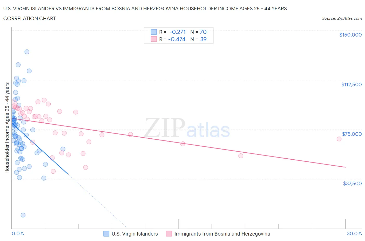 U.S. Virgin Islander vs Immigrants from Bosnia and Herzegovina Householder Income Ages 25 - 44 years