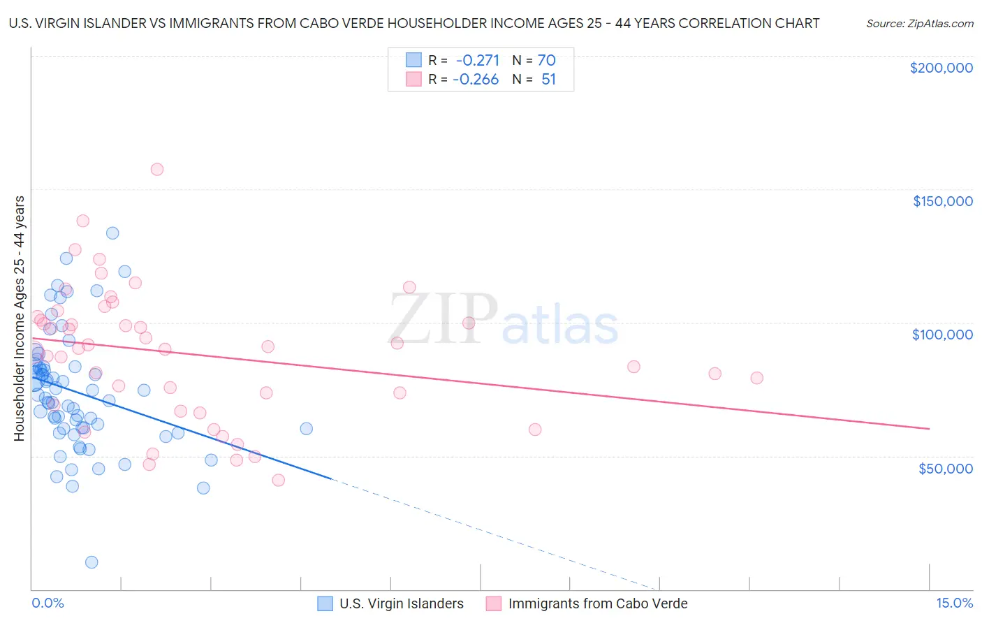 U.S. Virgin Islander vs Immigrants from Cabo Verde Householder Income Ages 25 - 44 years