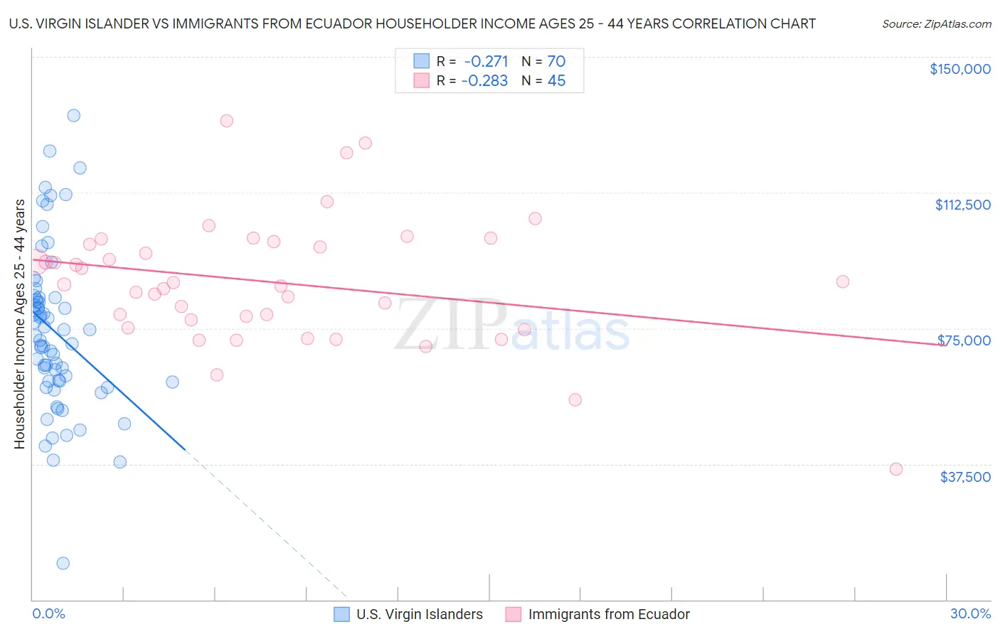 U.S. Virgin Islander vs Immigrants from Ecuador Householder Income Ages 25 - 44 years