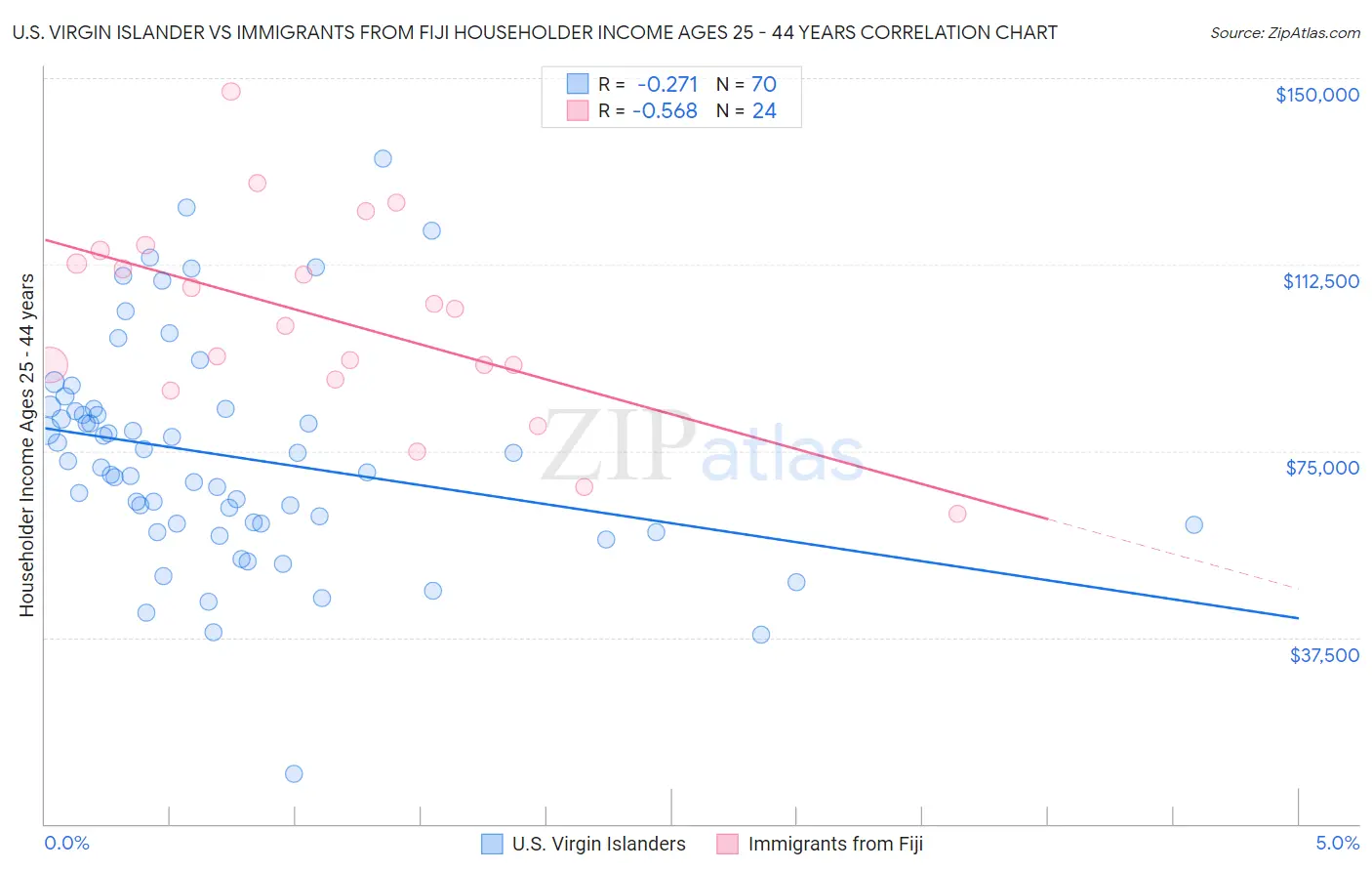 U.S. Virgin Islander vs Immigrants from Fiji Householder Income Ages 25 - 44 years