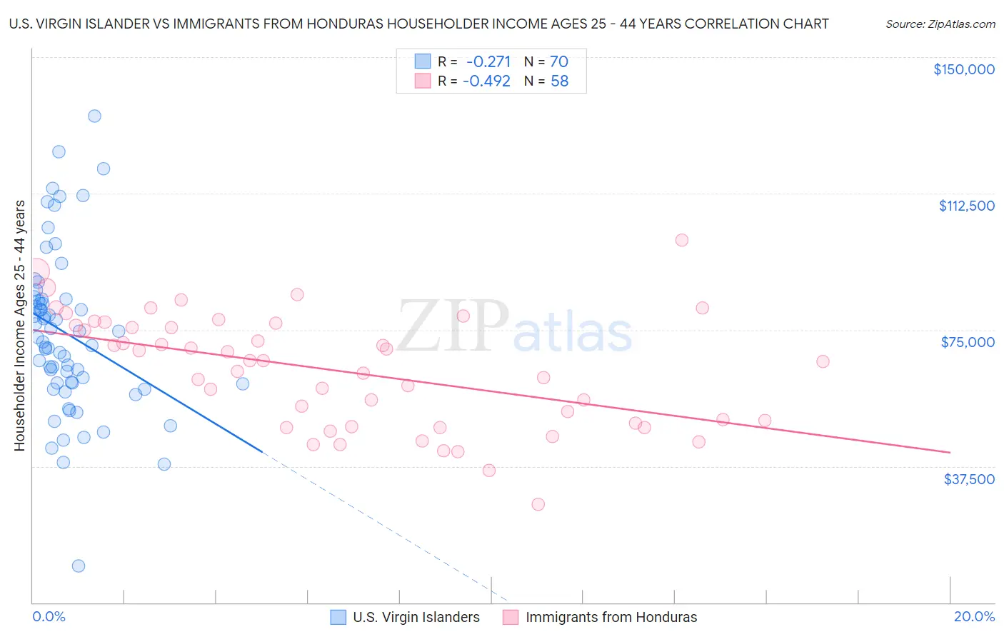 U.S. Virgin Islander vs Immigrants from Honduras Householder Income Ages 25 - 44 years