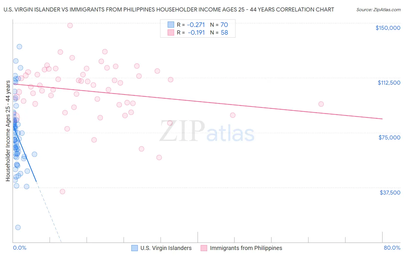 U.S. Virgin Islander vs Immigrants from Philippines Householder Income Ages 25 - 44 years