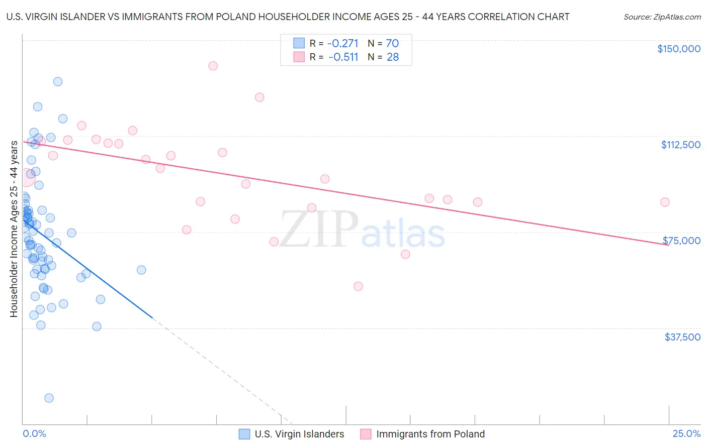 U.S. Virgin Islander vs Immigrants from Poland Householder Income Ages 25 - 44 years