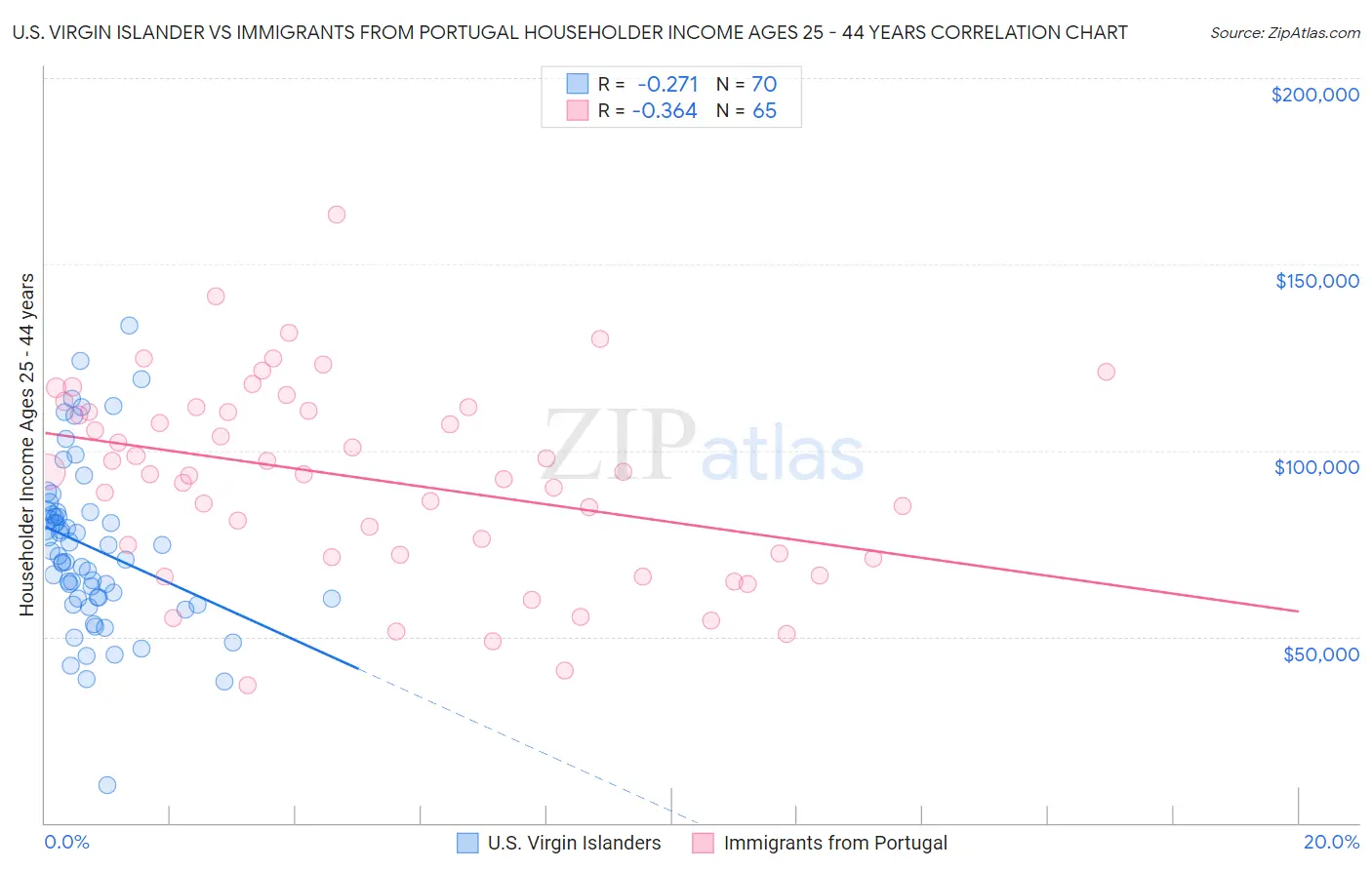 U.S. Virgin Islander vs Immigrants from Portugal Householder Income Ages 25 - 44 years