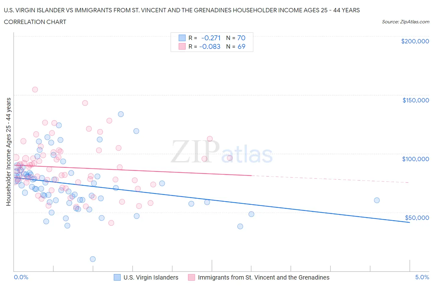 U.S. Virgin Islander vs Immigrants from St. Vincent and the Grenadines Householder Income Ages 25 - 44 years