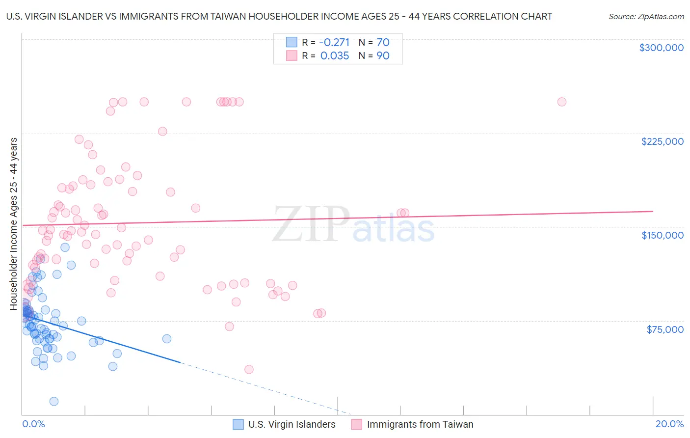 U.S. Virgin Islander vs Immigrants from Taiwan Householder Income Ages 25 - 44 years