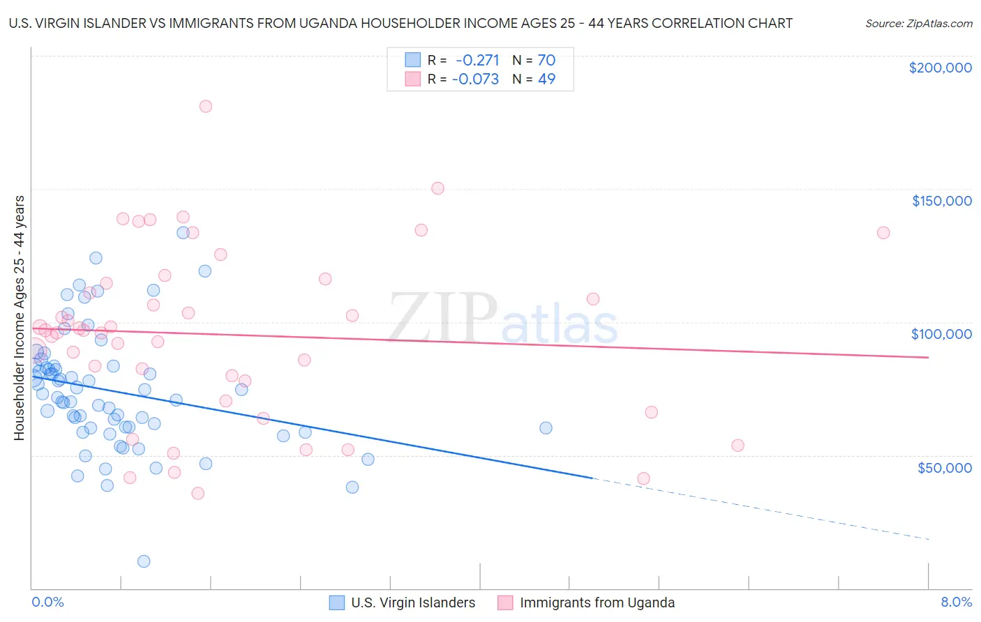 U.S. Virgin Islander vs Immigrants from Uganda Householder Income Ages 25 - 44 years