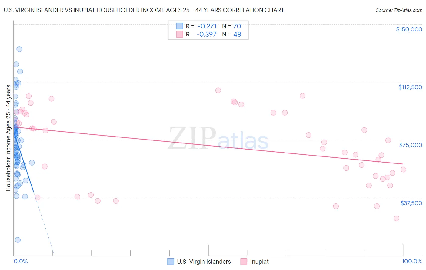 U.S. Virgin Islander vs Inupiat Householder Income Ages 25 - 44 years