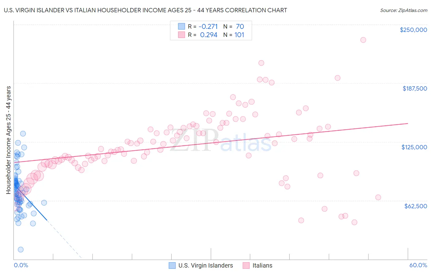 U.S. Virgin Islander vs Italian Householder Income Ages 25 - 44 years