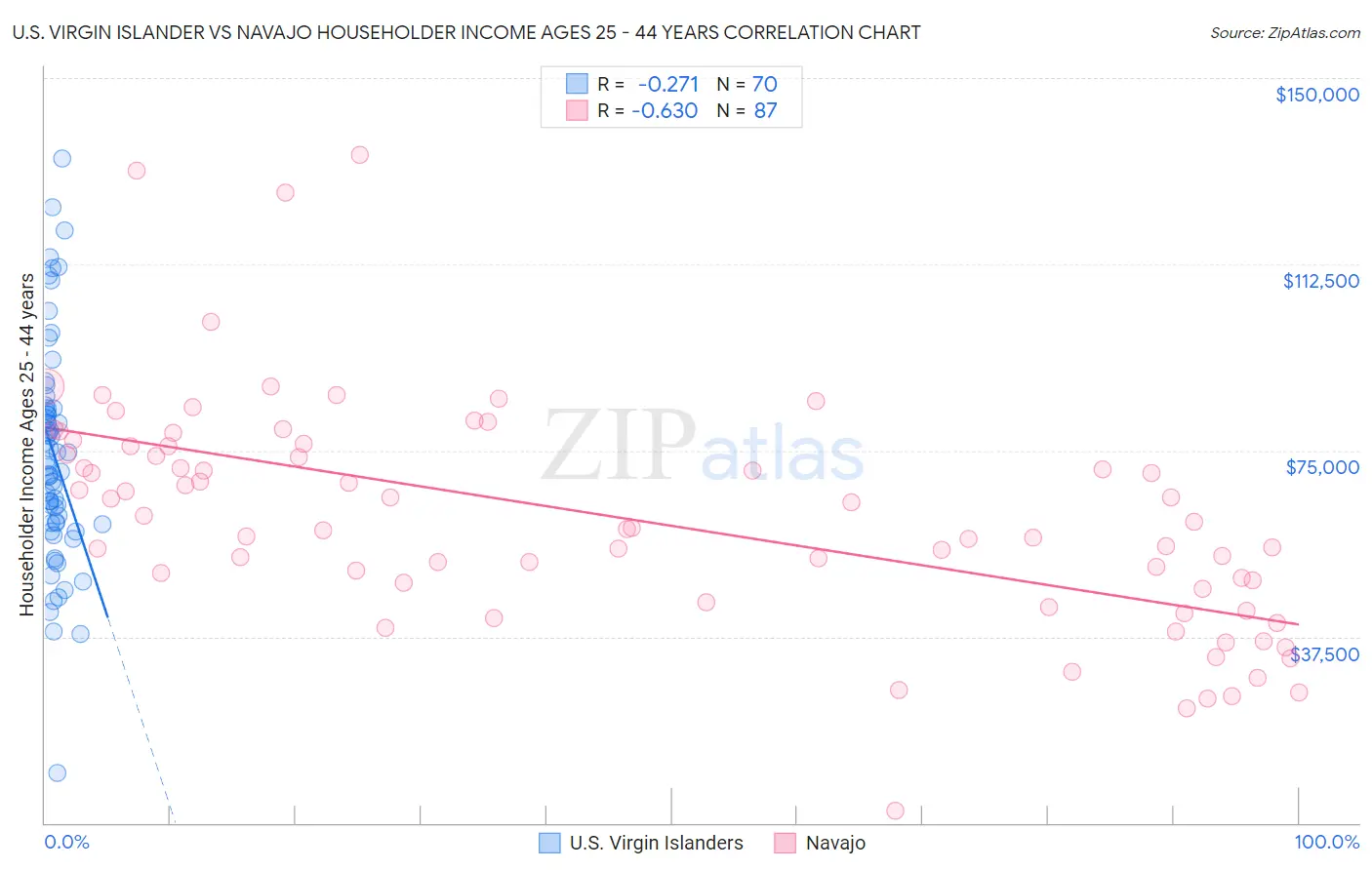 U.S. Virgin Islander vs Navajo Householder Income Ages 25 - 44 years