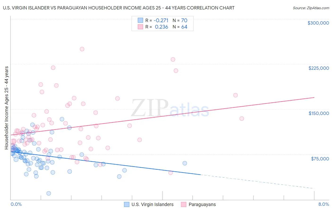 U.S. Virgin Islander vs Paraguayan Householder Income Ages 25 - 44 years