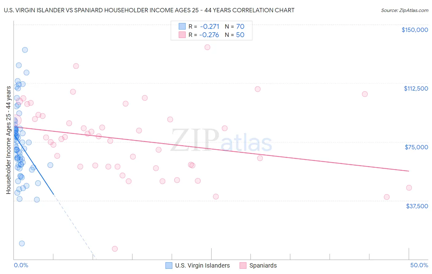 U.S. Virgin Islander vs Spaniard Householder Income Ages 25 - 44 years