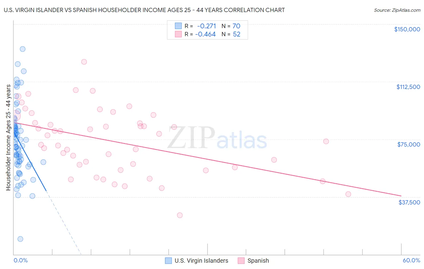 U.S. Virgin Islander vs Spanish Householder Income Ages 25 - 44 years