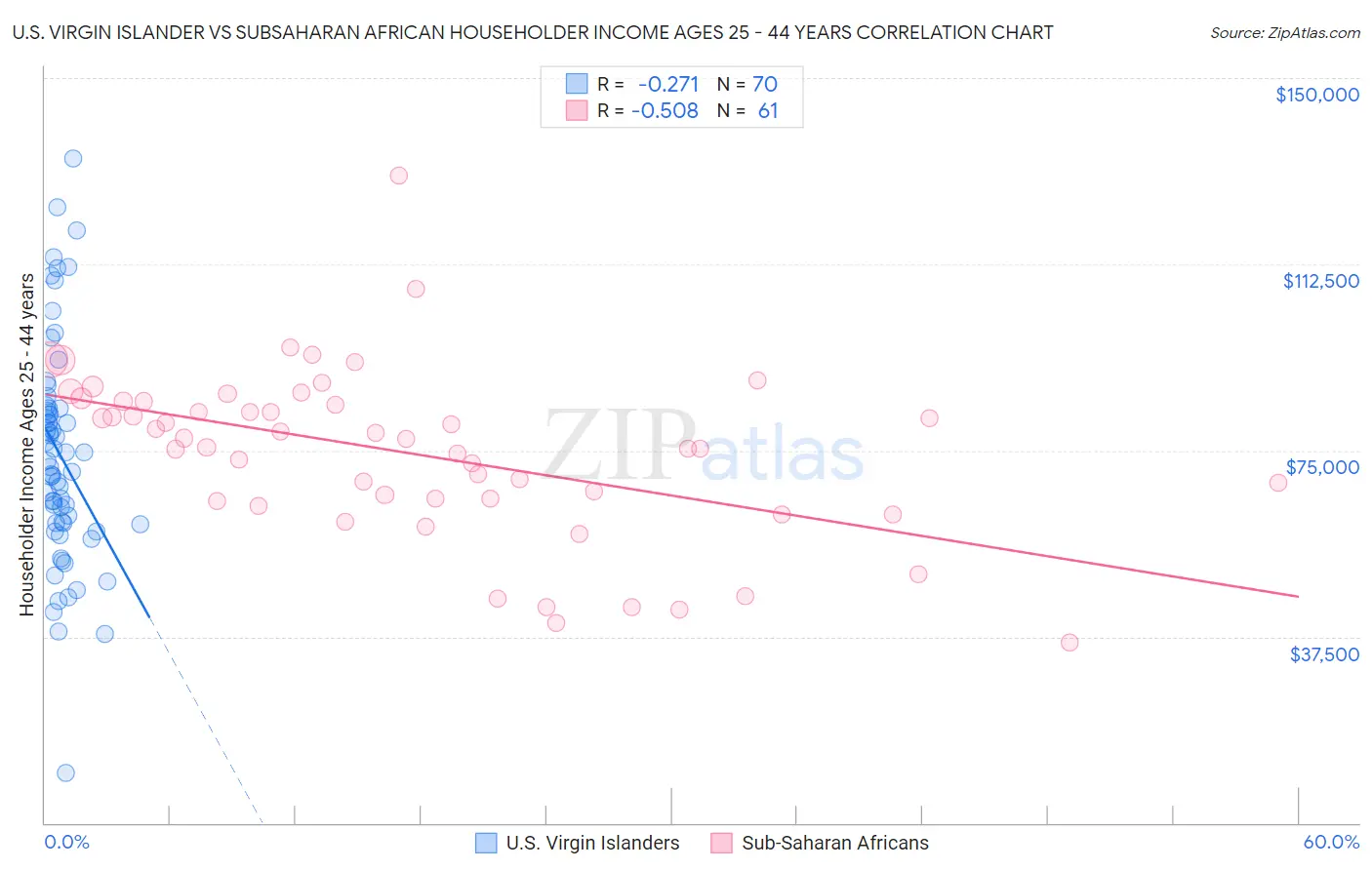U.S. Virgin Islander vs Subsaharan African Householder Income Ages 25 - 44 years