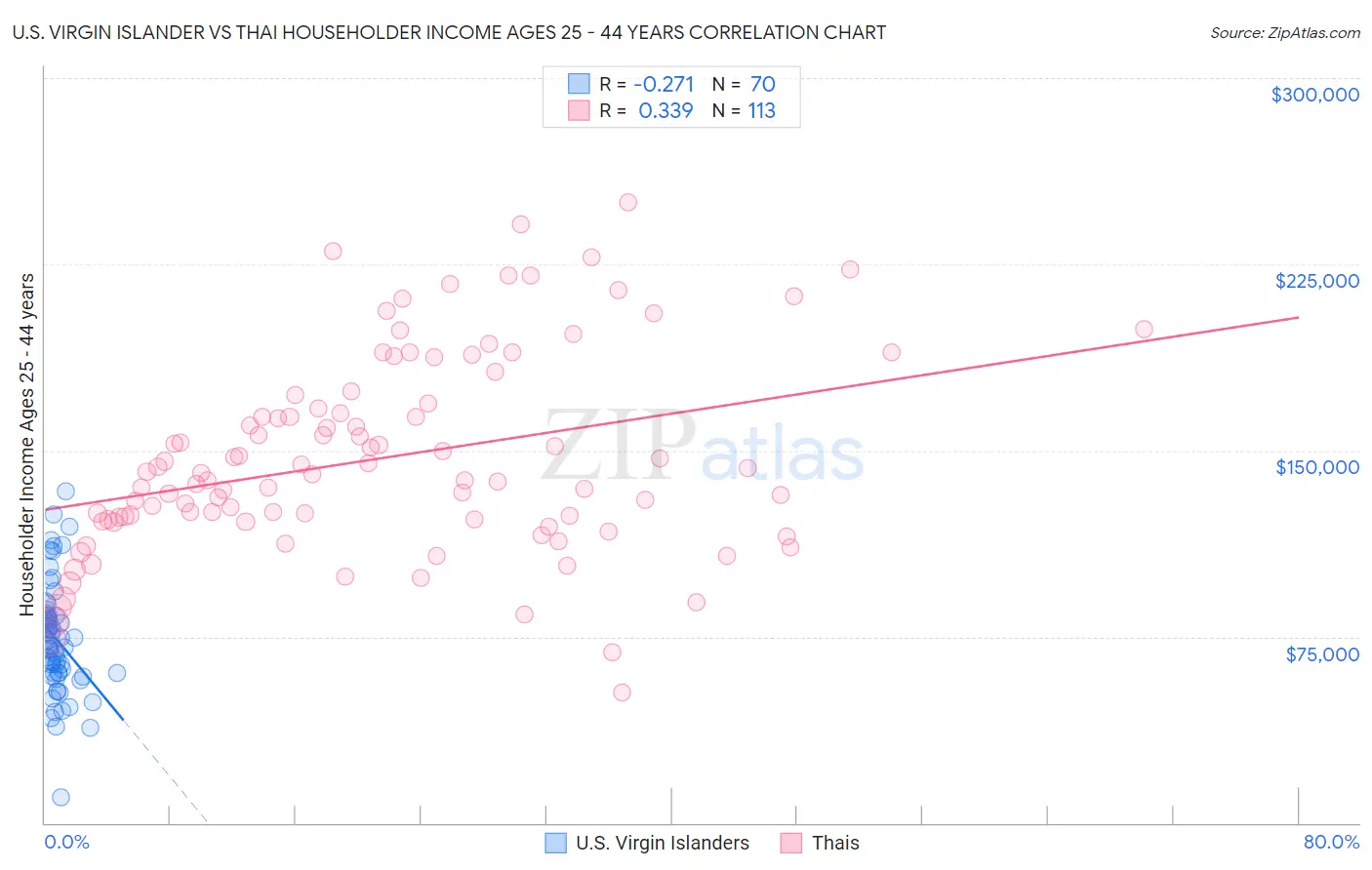 U.S. Virgin Islander vs Thai Householder Income Ages 25 - 44 years