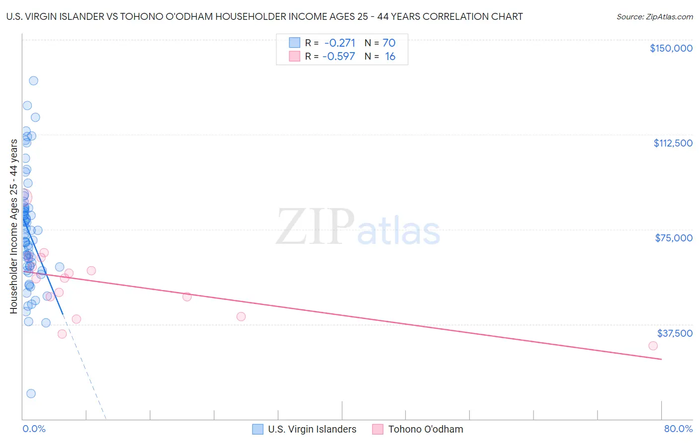 U.S. Virgin Islander vs Tohono O'odham Householder Income Ages 25 - 44 years