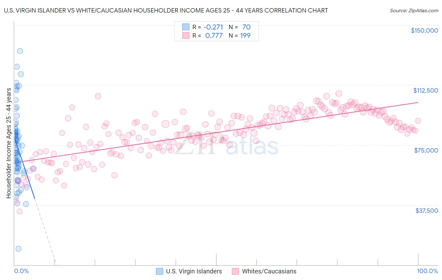 U.S. Virgin Islander vs White/Caucasian Householder Income Ages 25 - 44 years