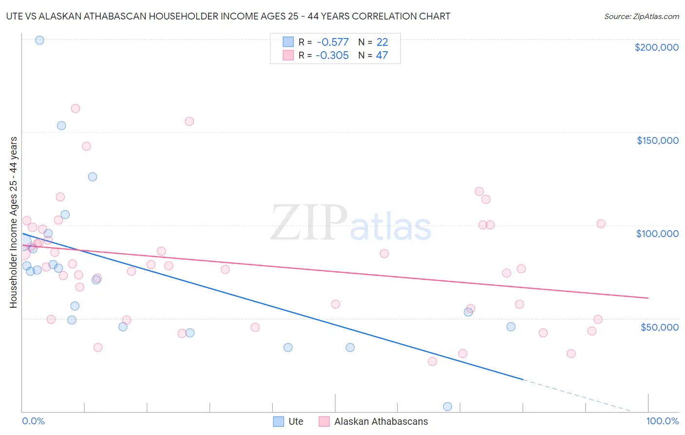 Ute vs Alaskan Athabascan Householder Income Ages 25 - 44 years