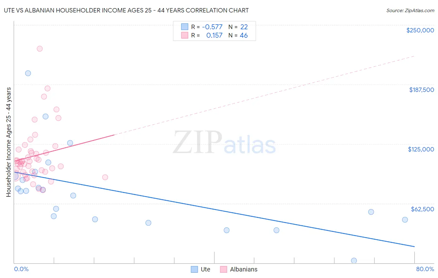 Ute vs Albanian Householder Income Ages 25 - 44 years