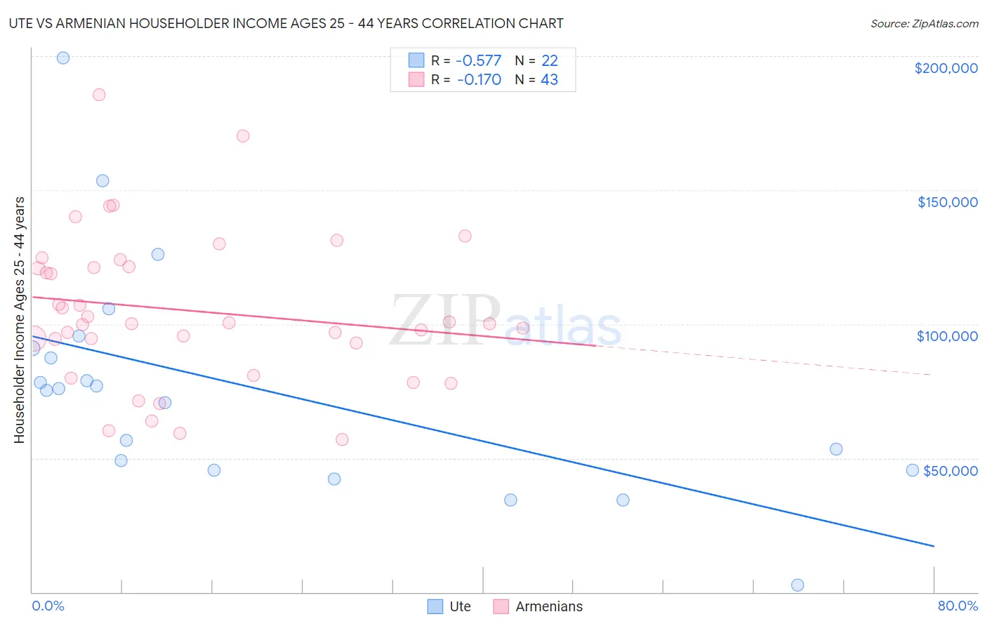 Ute vs Armenian Householder Income Ages 25 - 44 years