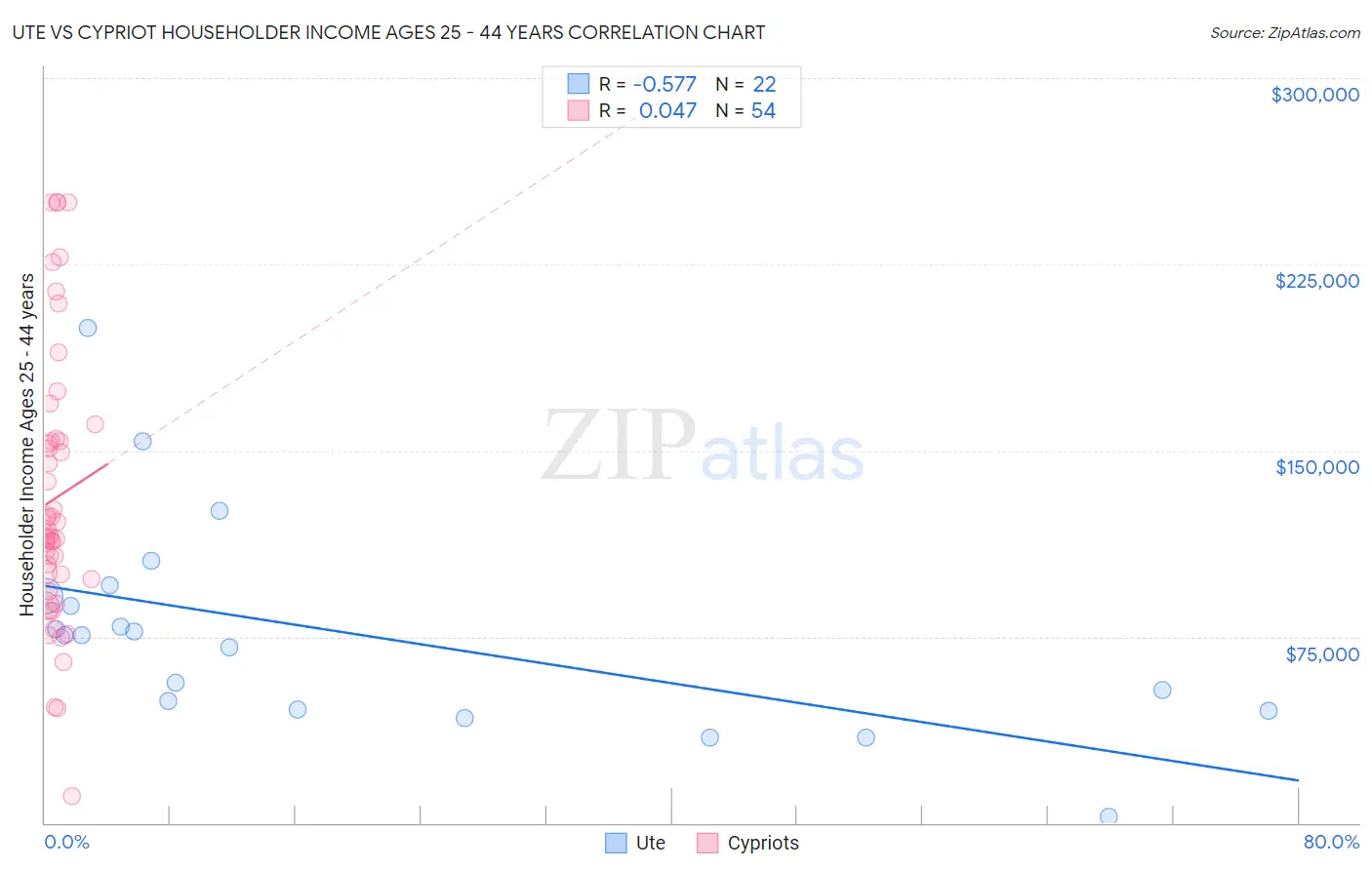 Ute vs Cypriot Householder Income Ages 25 - 44 years