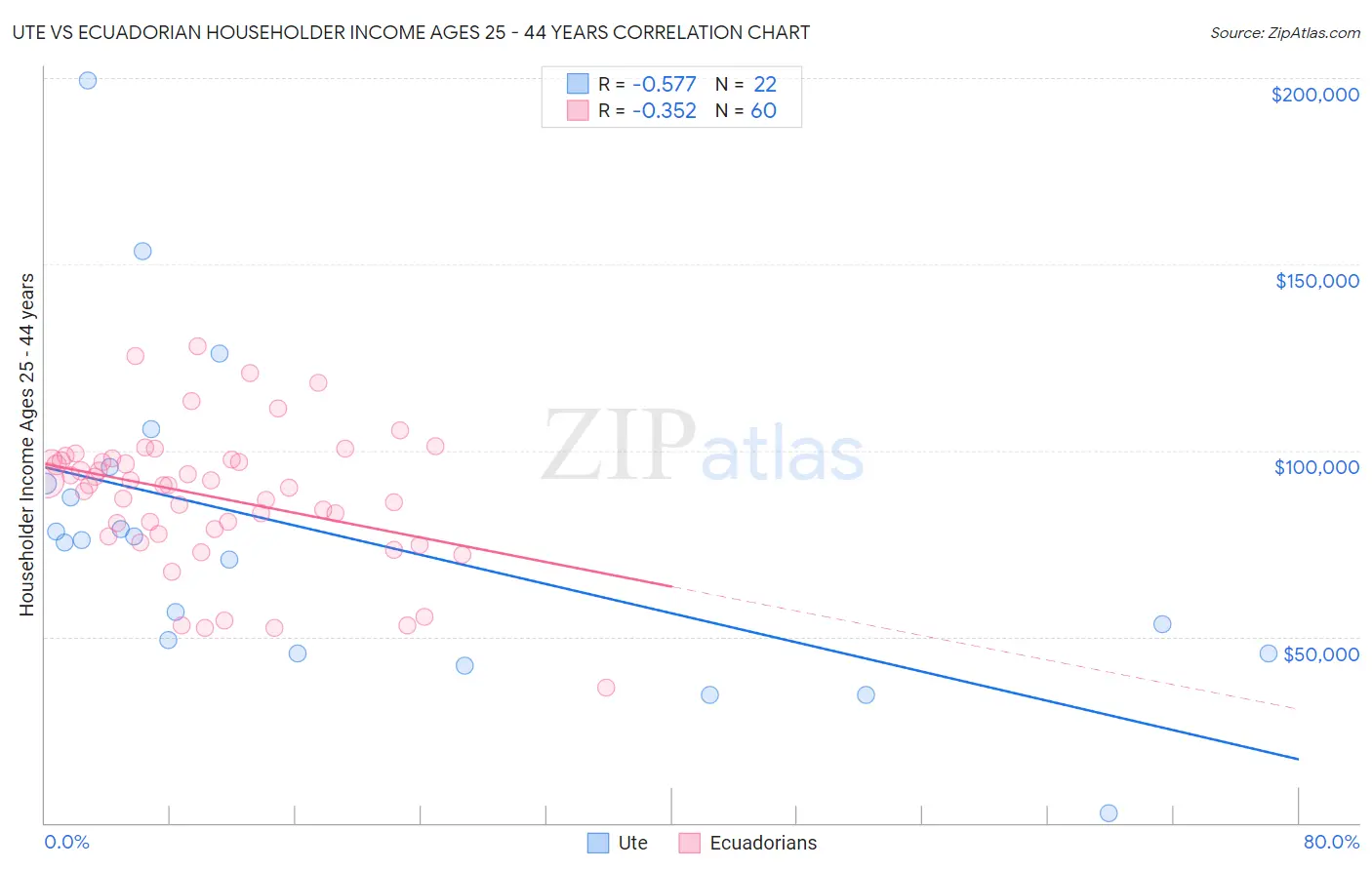 Ute vs Ecuadorian Householder Income Ages 25 - 44 years