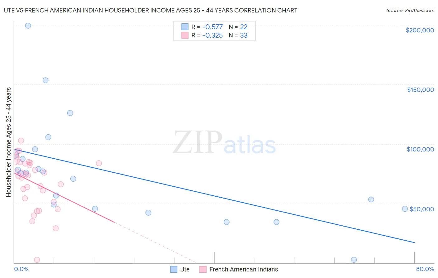 Ute vs French American Indian Householder Income Ages 25 - 44 years