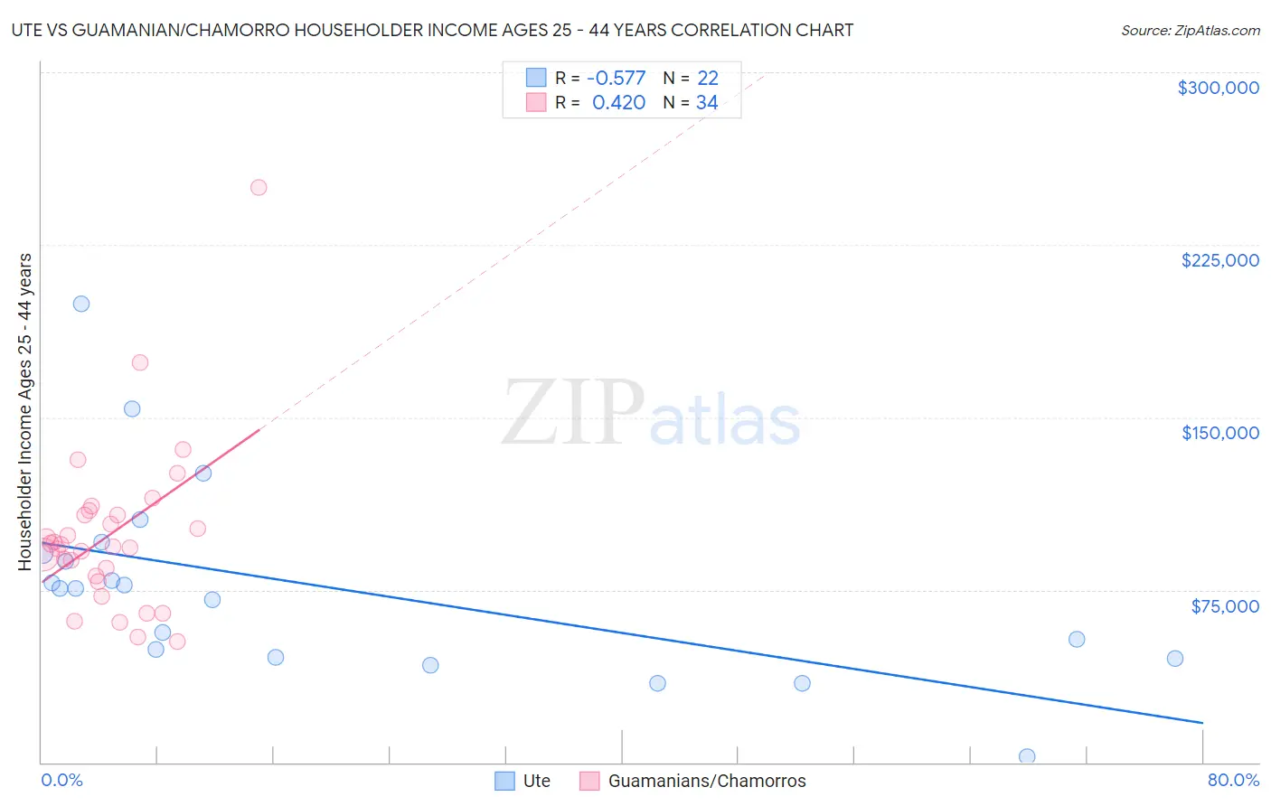 Ute vs Guamanian/Chamorro Householder Income Ages 25 - 44 years