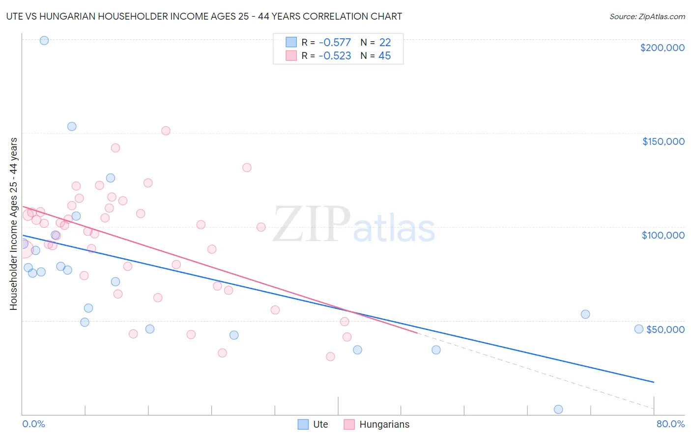 Ute vs Hungarian Householder Income Ages 25 - 44 years