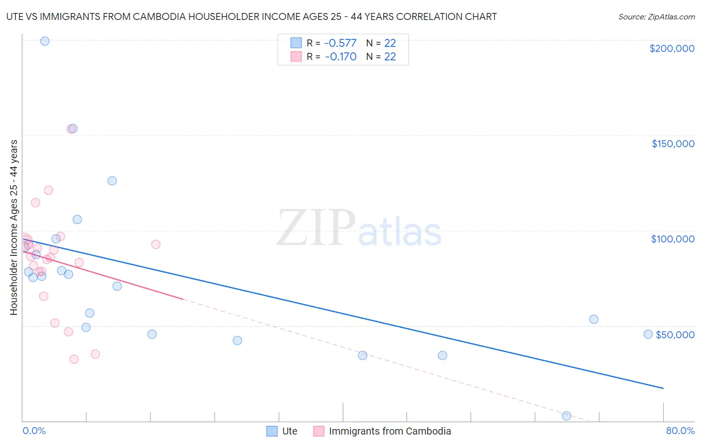 Ute vs Immigrants from Cambodia Householder Income Ages 25 - 44 years