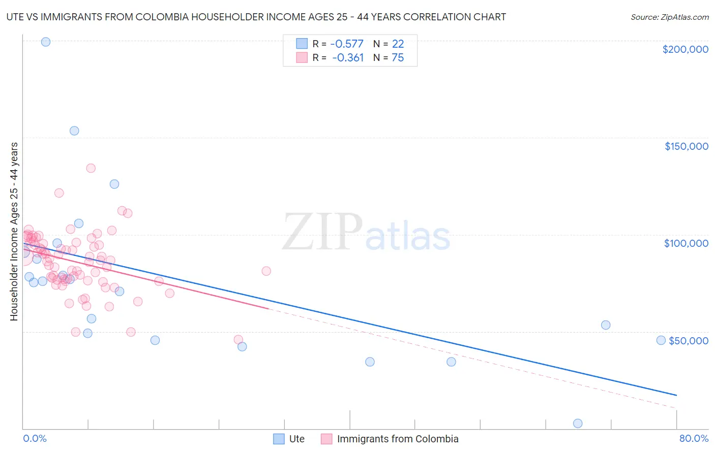 Ute vs Immigrants from Colombia Householder Income Ages 25 - 44 years