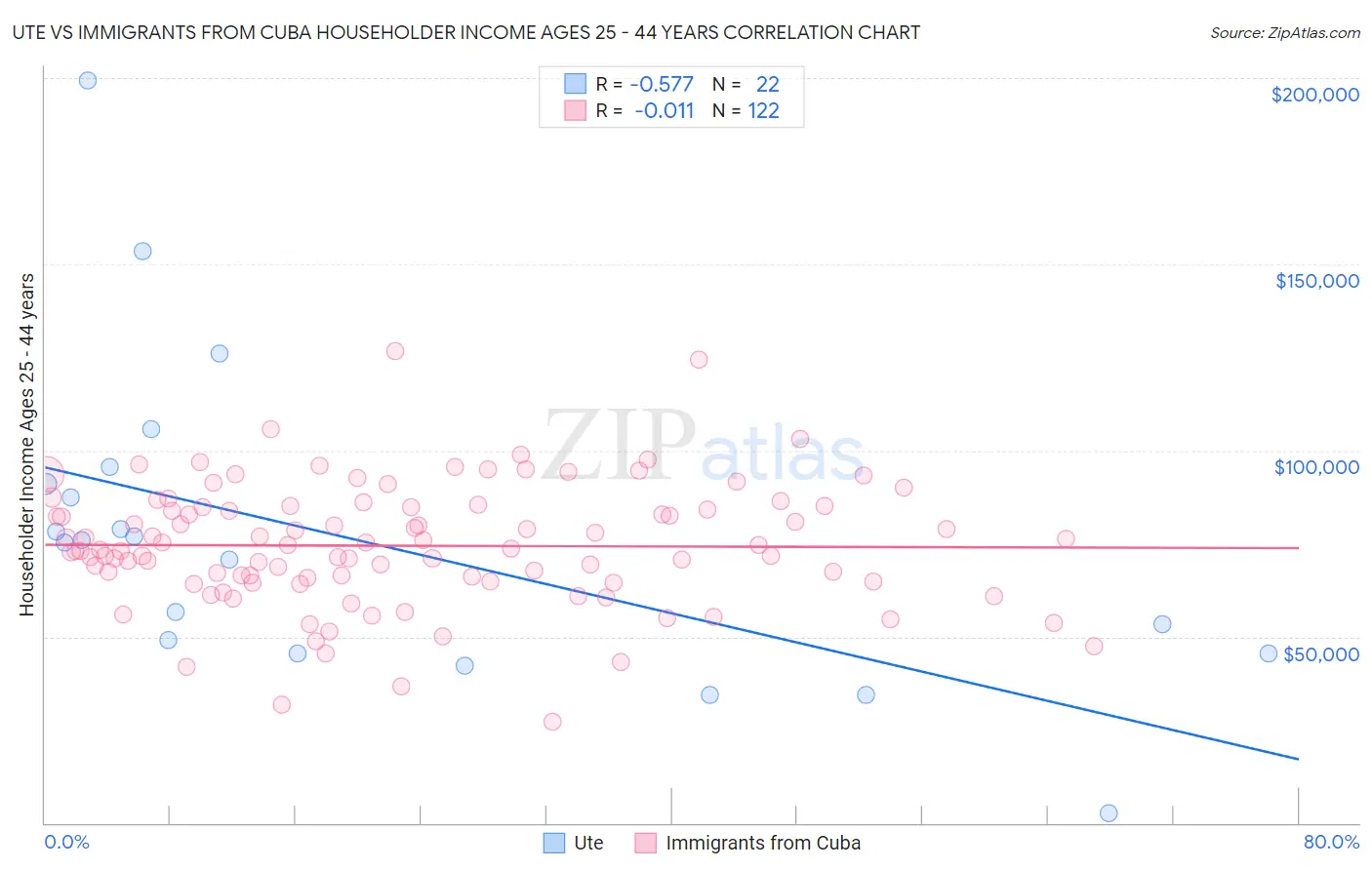 Ute vs Immigrants from Cuba Householder Income Ages 25 - 44 years