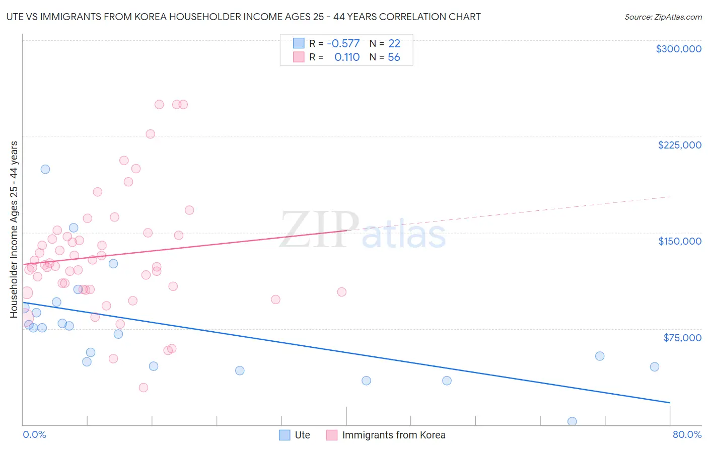 Ute vs Immigrants from Korea Householder Income Ages 25 - 44 years