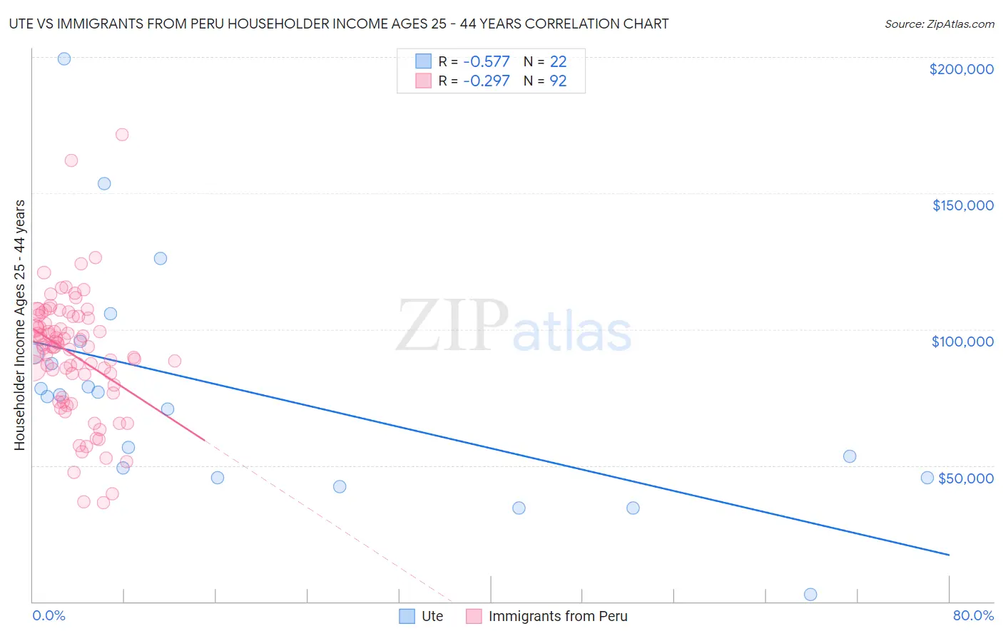 Ute vs Immigrants from Peru Householder Income Ages 25 - 44 years