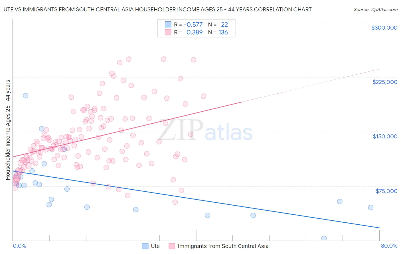 Ute vs Immigrants from South Central Asia Householder Income Ages 25 - 44 years