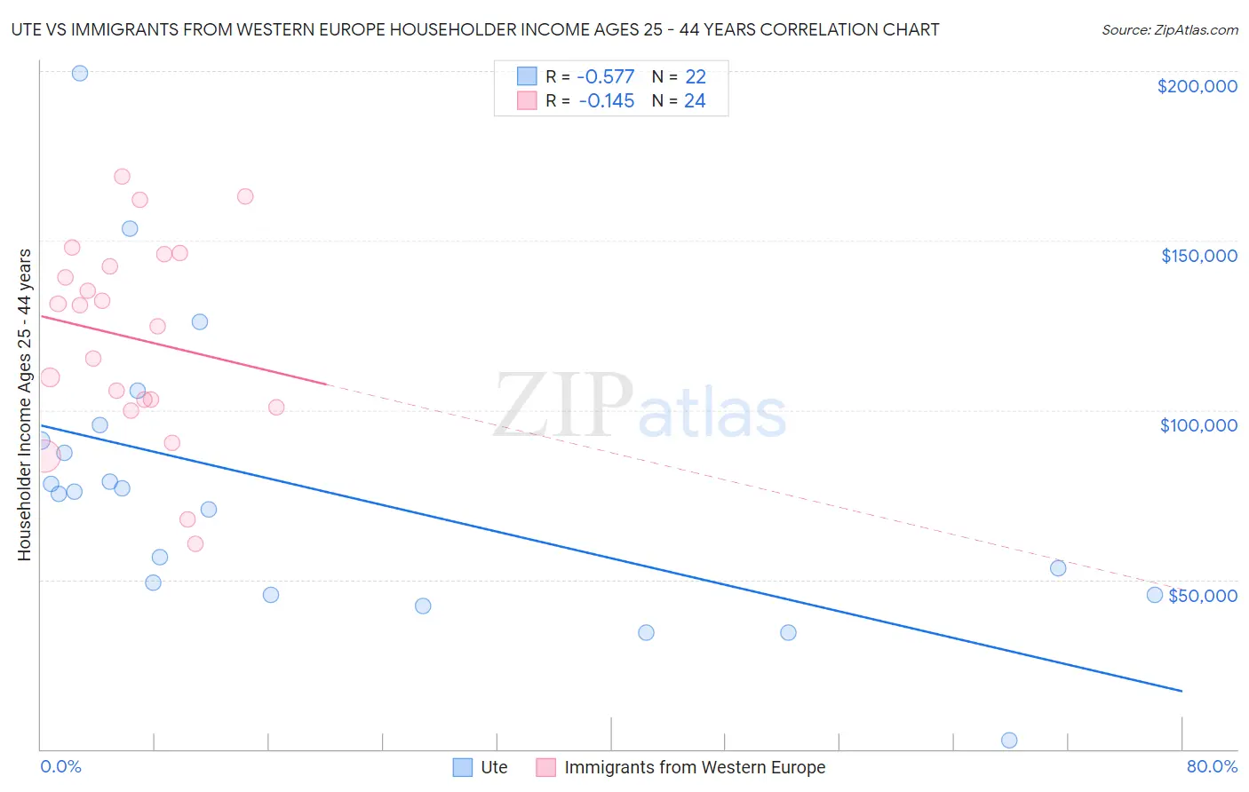 Ute vs Immigrants from Western Europe Householder Income Ages 25 - 44 years