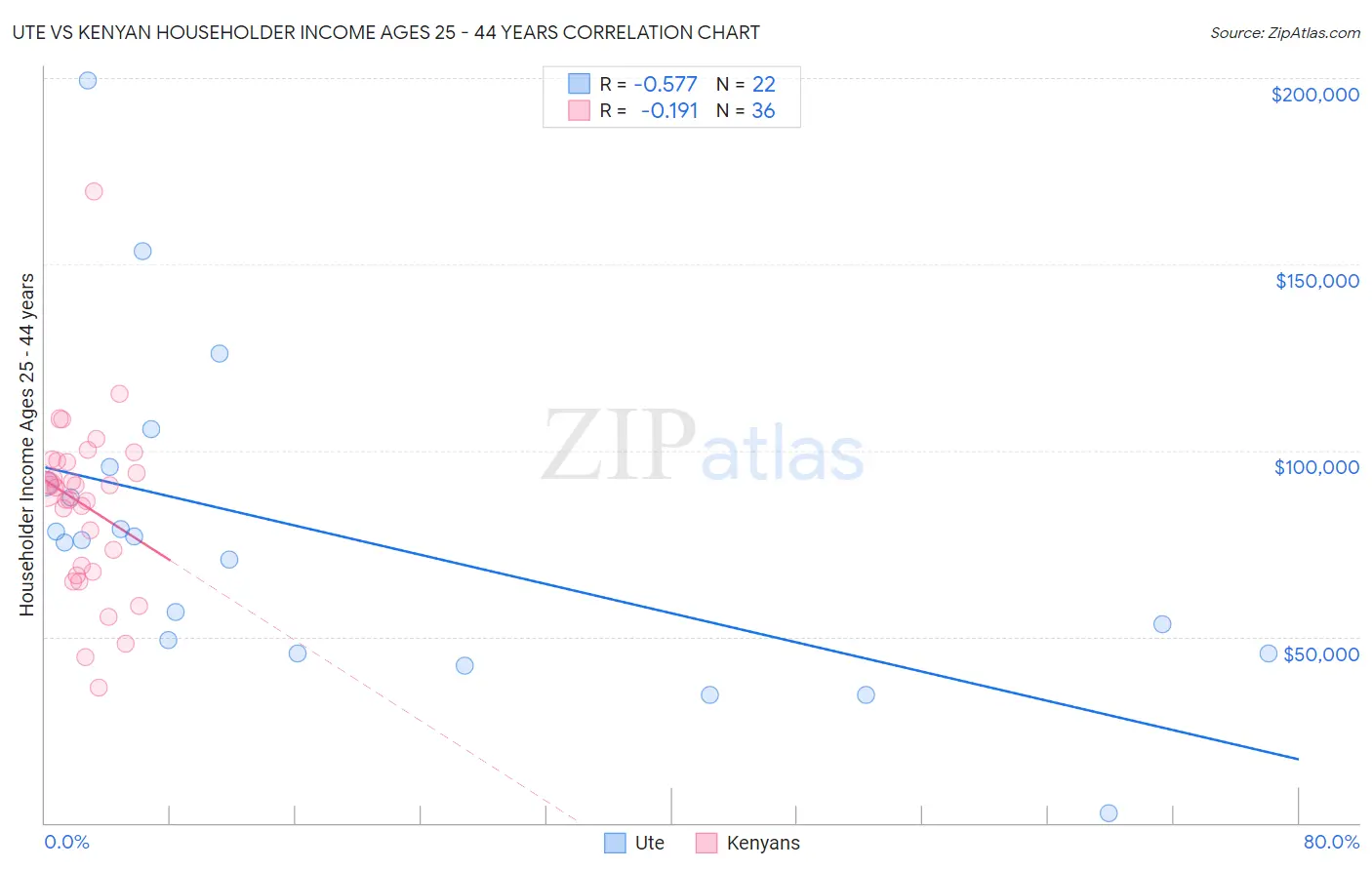 Ute vs Kenyan Householder Income Ages 25 - 44 years