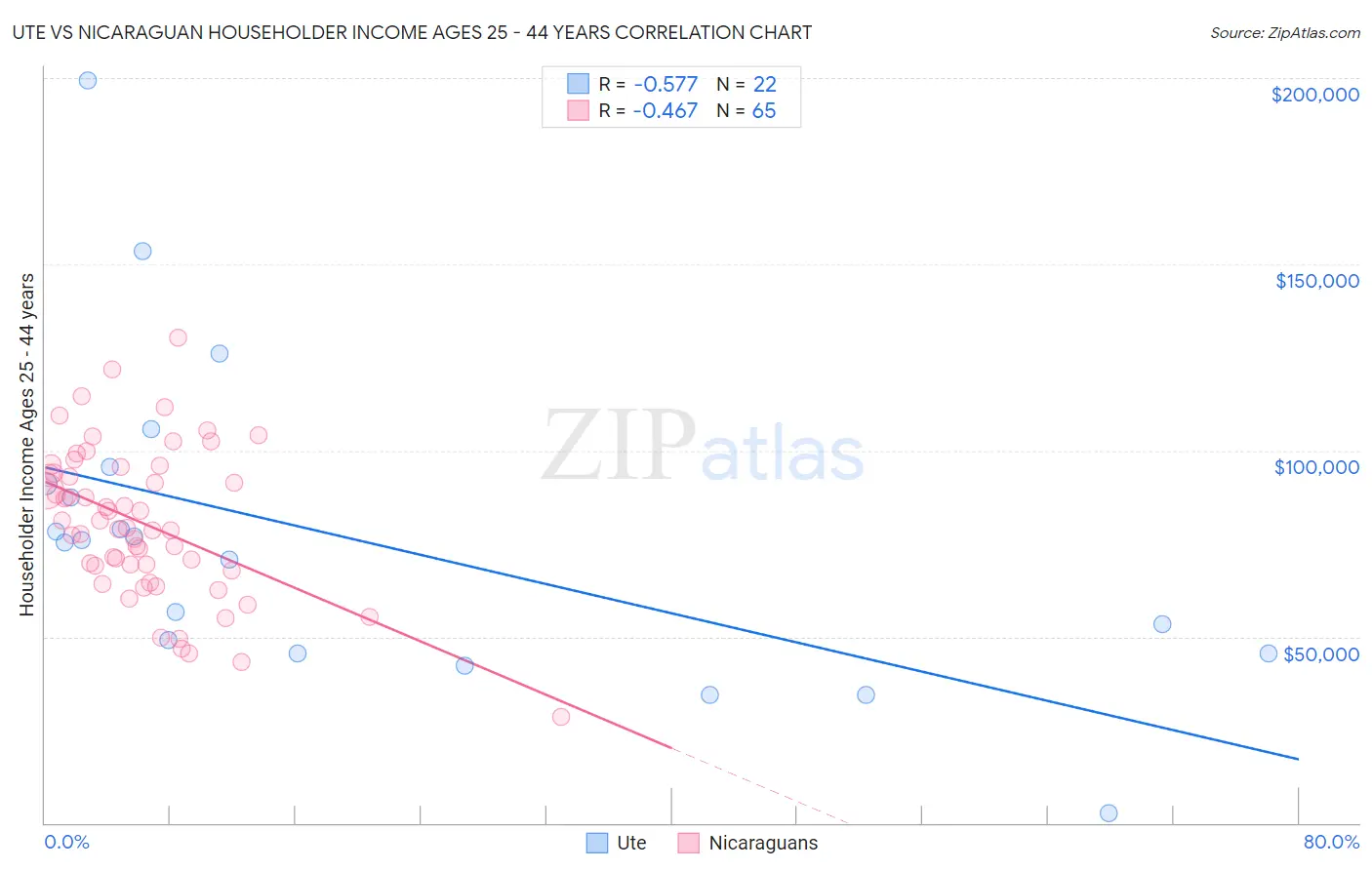 Ute vs Nicaraguan Householder Income Ages 25 - 44 years