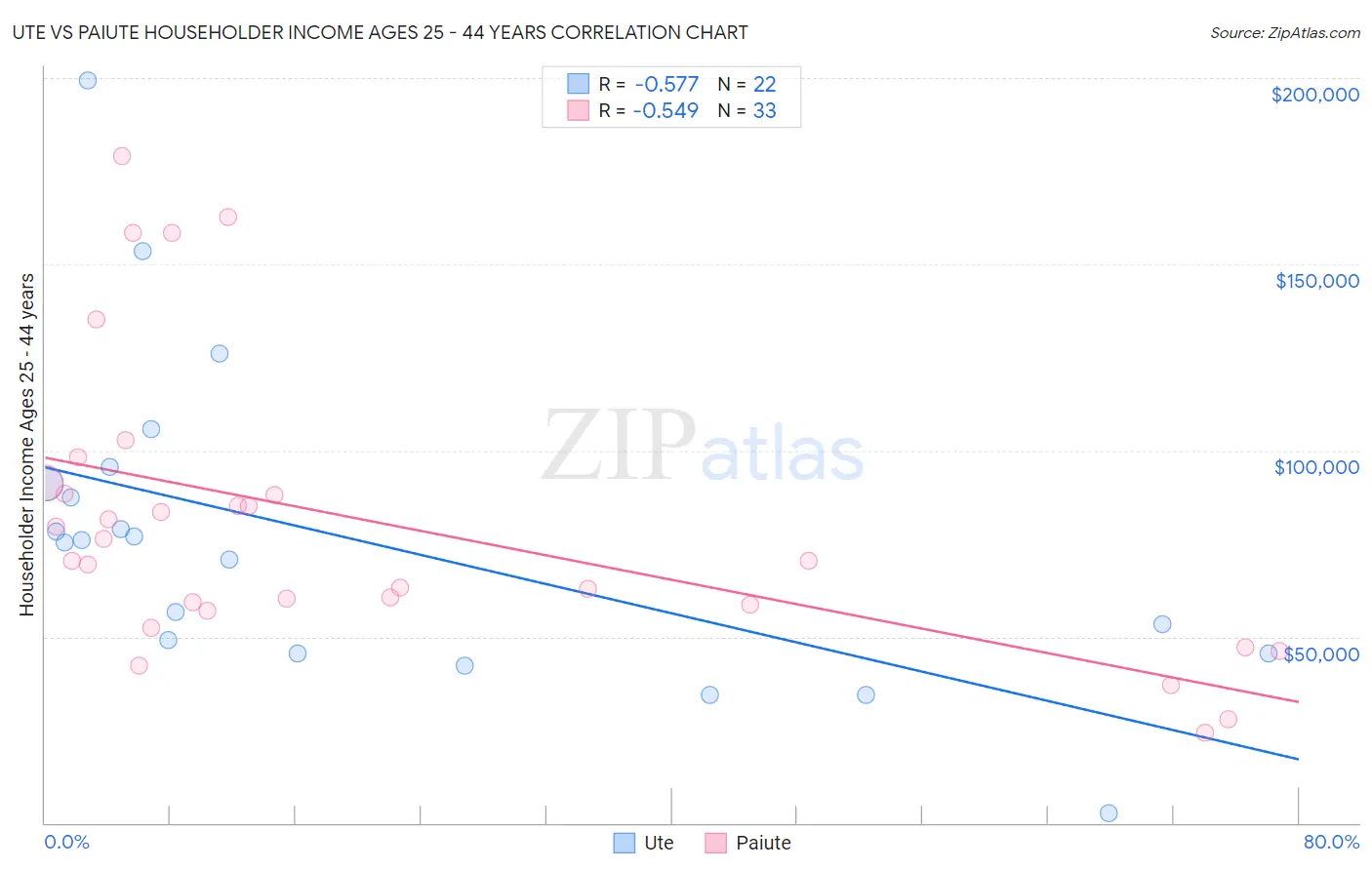 Ute vs Paiute Householder Income Ages 25 - 44 years