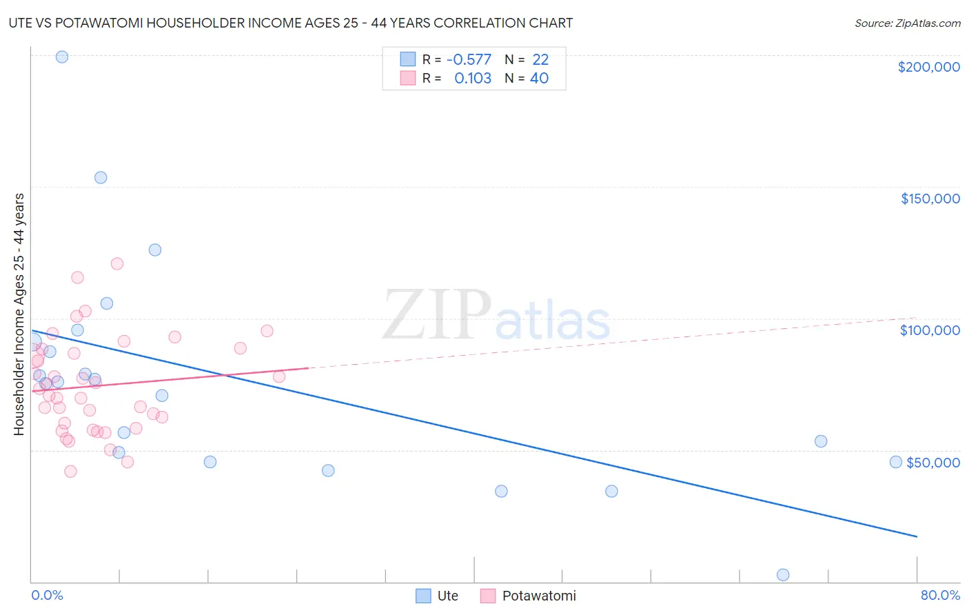 Ute vs Potawatomi Householder Income Ages 25 - 44 years