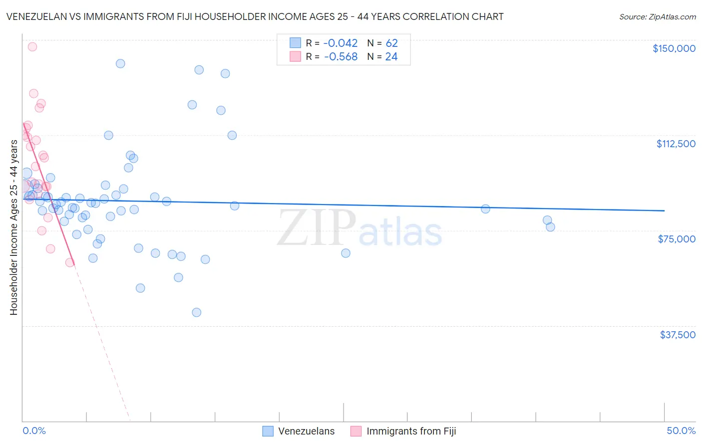 Venezuelan vs Immigrants from Fiji Householder Income Ages 25 - 44 years