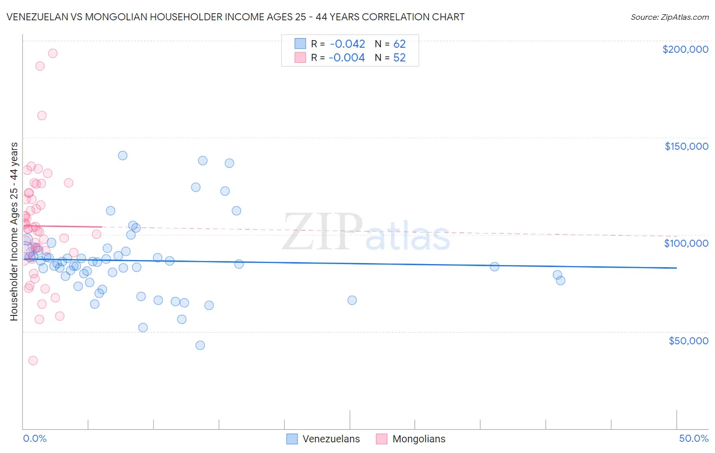Venezuelan vs Mongolian Householder Income Ages 25 - 44 years