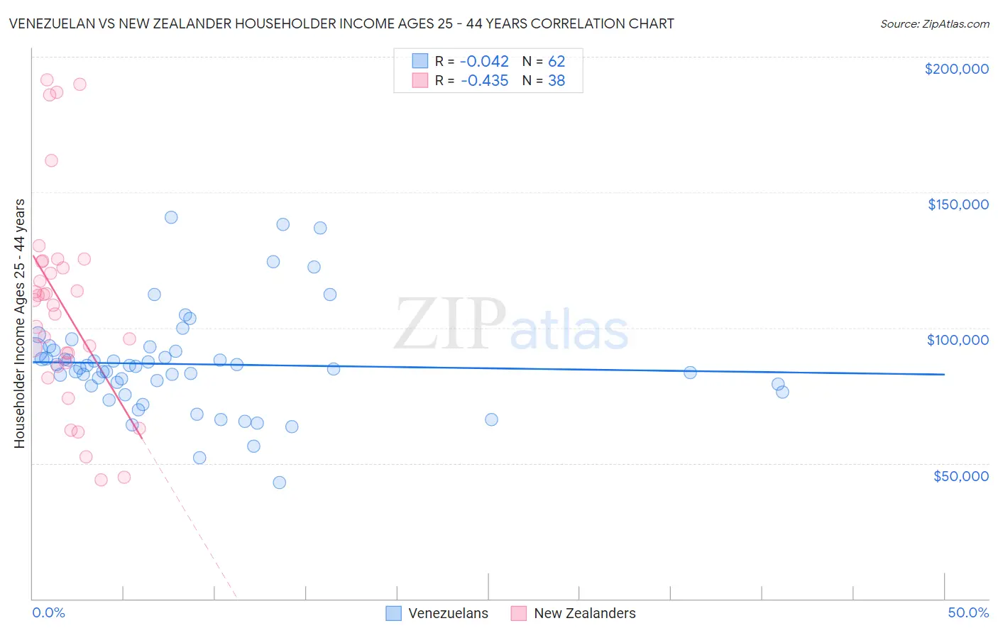 Venezuelan vs New Zealander Householder Income Ages 25 - 44 years