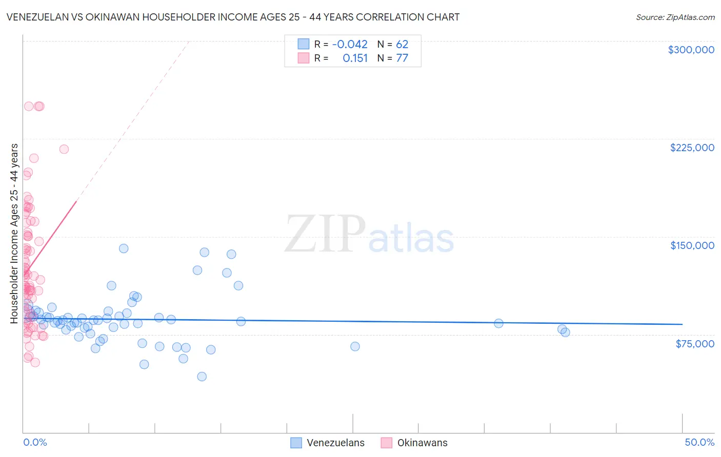 Venezuelan vs Okinawan Householder Income Ages 25 - 44 years