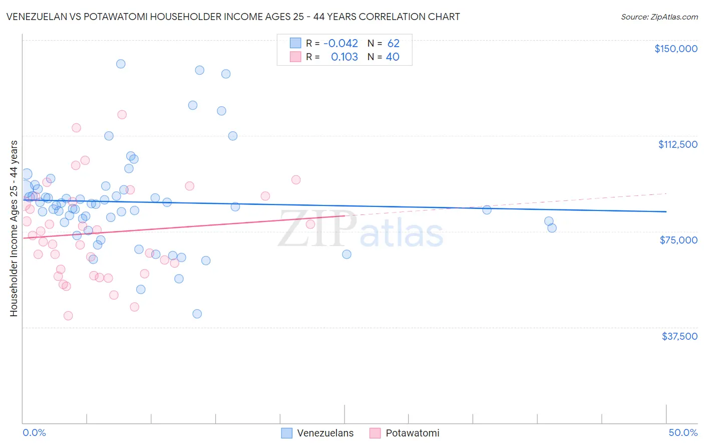 Venezuelan vs Potawatomi Householder Income Ages 25 - 44 years