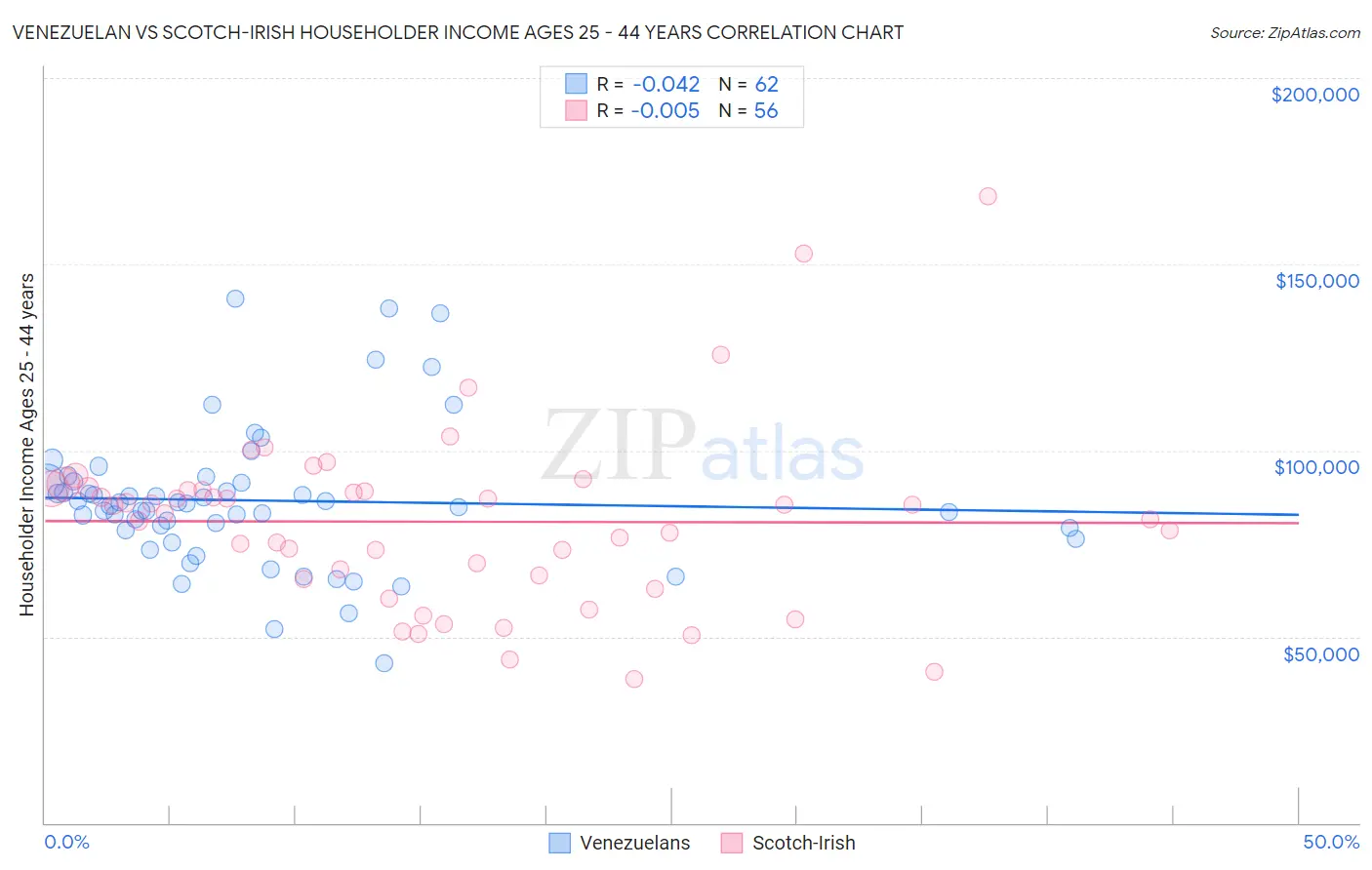 Venezuelan vs Scotch-Irish Householder Income Ages 25 - 44 years