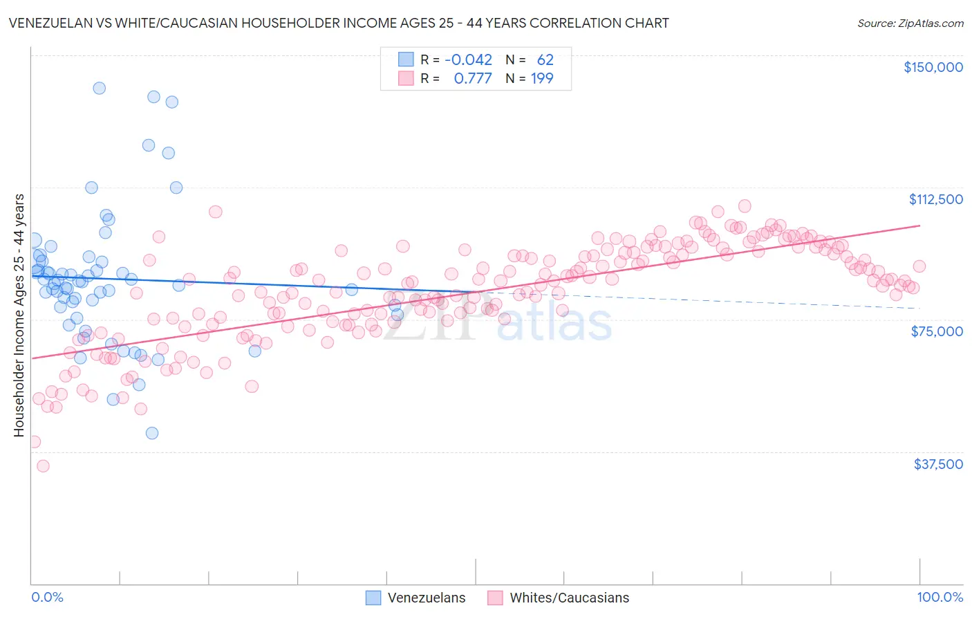 Venezuelan vs White/Caucasian Householder Income Ages 25 - 44 years