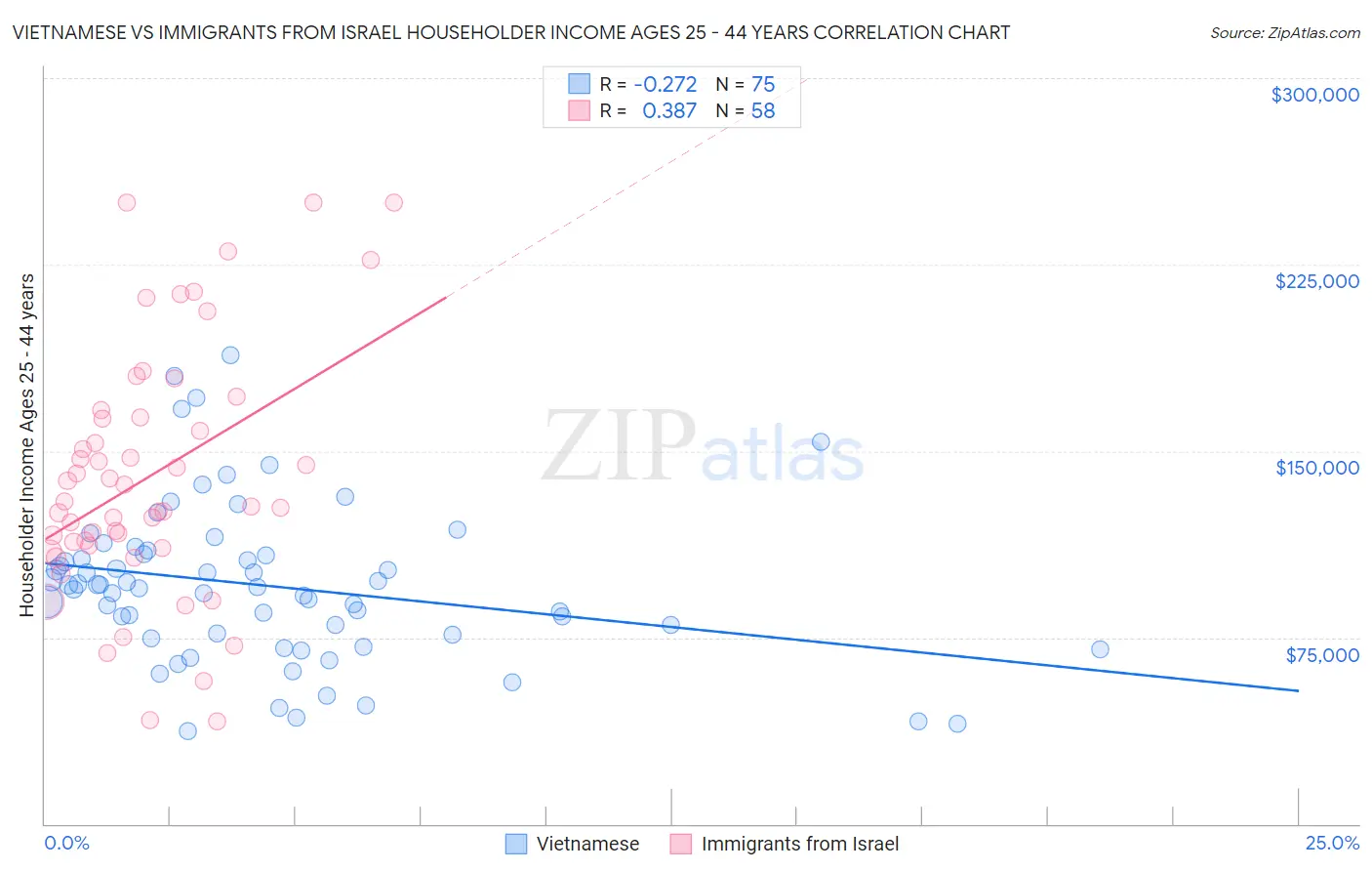 Vietnamese vs Immigrants from Israel Householder Income Ages 25 - 44 years