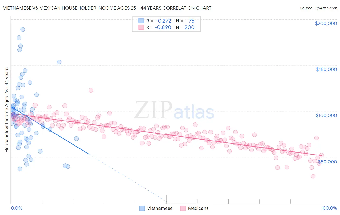Vietnamese vs Mexican Householder Income Ages 25 - 44 years