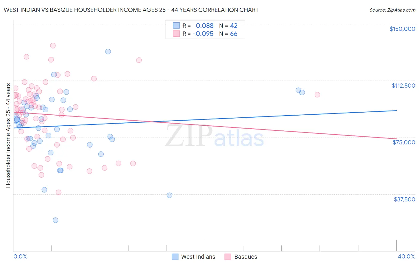 West Indian vs Basque Householder Income Ages 25 - 44 years